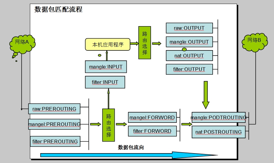 防火墙基础及iptables应用_基础_02