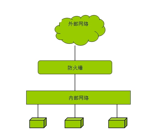 防火墙基础及iptables应用_基础