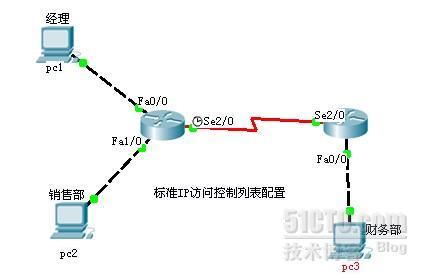 Cisco packet tracer 5.3--标准IP访问控制列表配置_访问控制列表