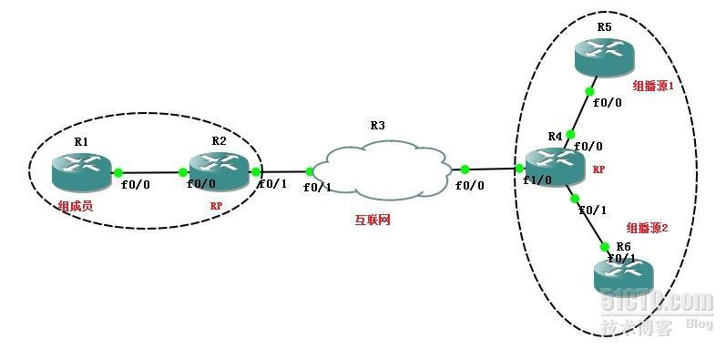 使用GRE使组播穿越非组播网络_MSDP