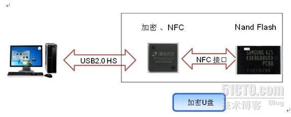 加密U盘解决方案_安全U盘