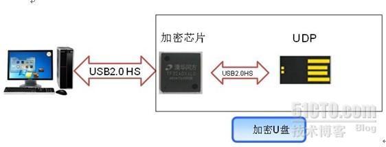 加密U盘解决方案_安全U盘_03