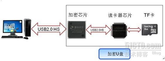 加密U盘解决方案_加密_02