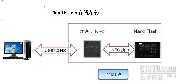 加密U盘-------多样灵活的实现方案_多种加密U盘