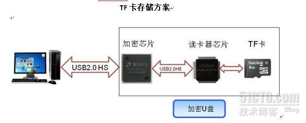 加密U盘-------多样灵活的实现方案_多种加密U盘_02