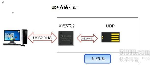 加密U盘-------多样灵活的实现方案_多种加密U盘_03