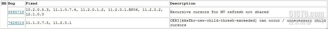 ORA-00600: 内部错误代码, 参数: [kksfbc-new-child-thresh-exceeded]_kksfbc-new-child-thr