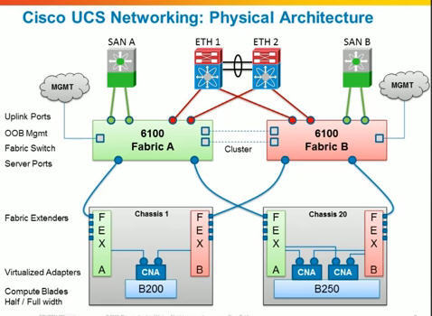 Cisco UCS结构简介_ucs