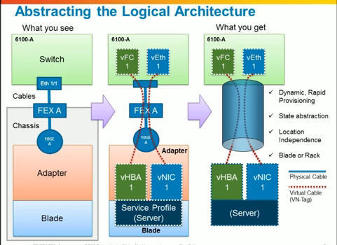 Cisco UCS结构简介_ucs_03