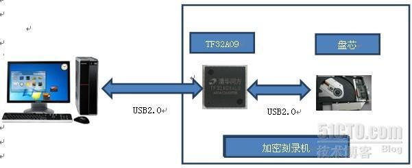 加密刻录机专业加密芯片方案_加密刻录机