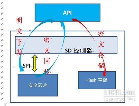 移动安全加密存储解决方案_第二代SD芯片不仅具有认证key的功能同