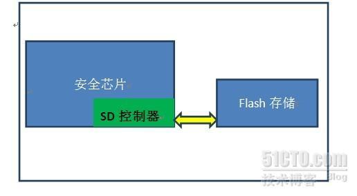 移动安全加密存储解决方案_第二代SD芯片不仅具有认证key的功能同_02