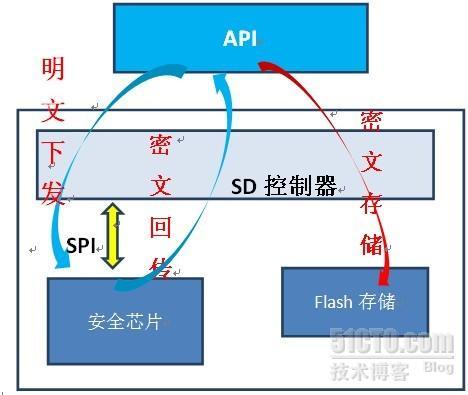 手持移动终端加密解决方案_加密