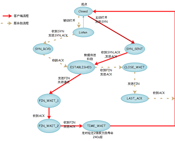 TCP/IP会话与状态_IP会话_03