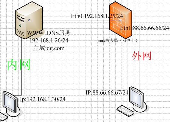 linux DNS 视图配置应用_linux DNS 视图配置应用