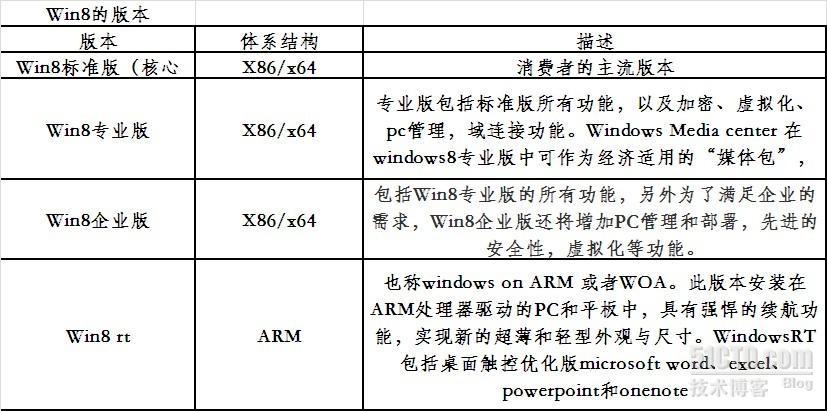  Win8各个版本介绍以及产品升级_win8