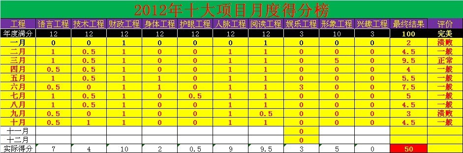  2012年十大项目月度得分榜——十月_longmuxiaozi