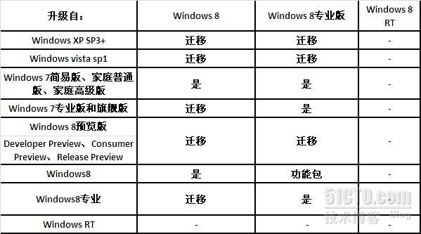  Win8各个版本介绍以及产品升级_win8_03