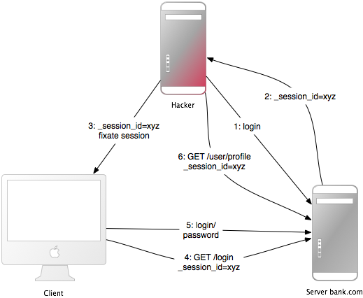 Rails开发细节《八》Rails应用的安全_cookie