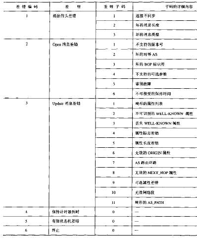 BGP消息格式-NOtification_通告_02