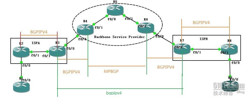 运营商中的运营商（CSC)---次级ISP没有运行MPLS_CSC