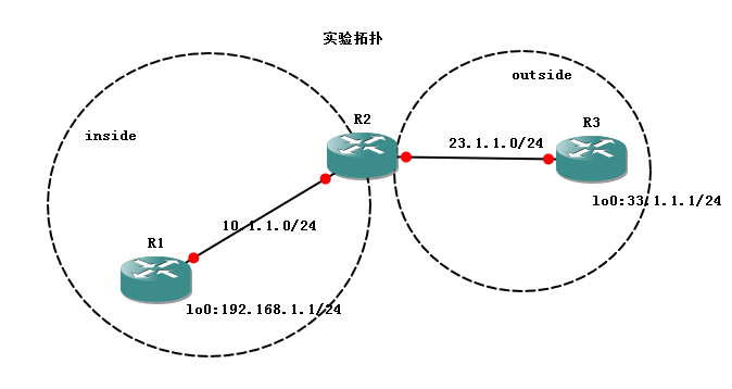 NAT基本概念与static NAT 配置_NAT概要 static NAT配置