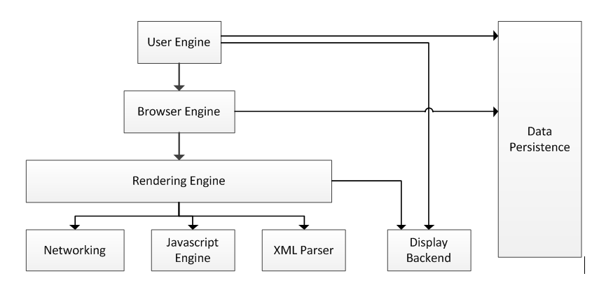 Web browser的系统架构及未来的演进_Web
