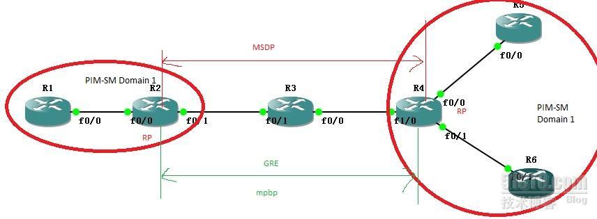 使用GRE和MSDP,MBGP使组播穿越非组播网络_MSDP