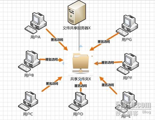 从windows server的文件服务到分布式文件服务（三）_Windows_07