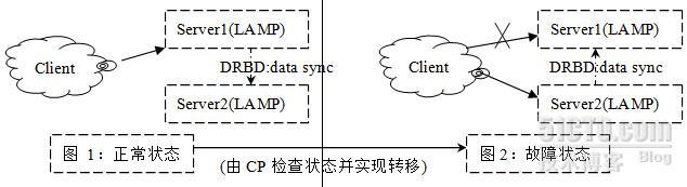 Corosync+Pacemaker+DRBD实现LAMP双机热备_corosync