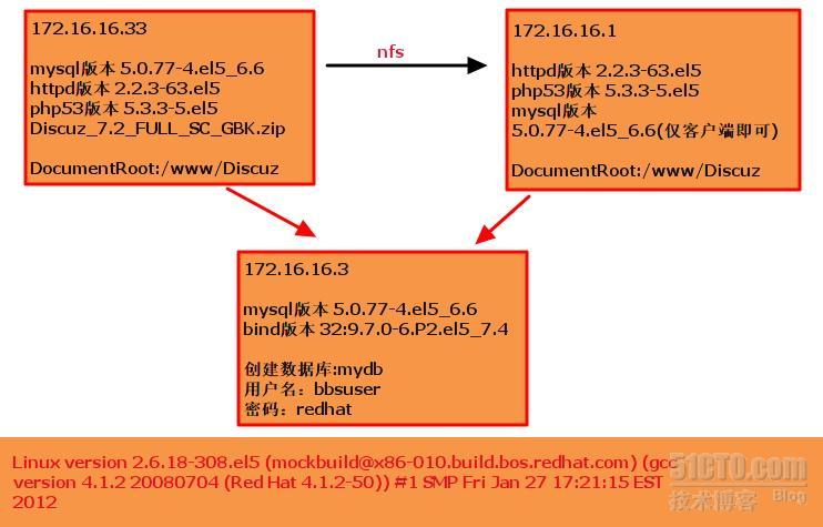 web访问负载均衡的实现_nfs