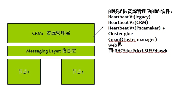 HA--高可用集群详解_HA _02