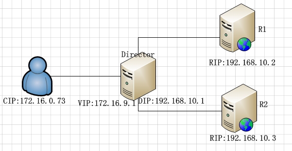 例题解析LVS：NAT和DR模型_LVS