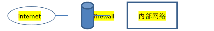 firewall基础知识之一_防火墙