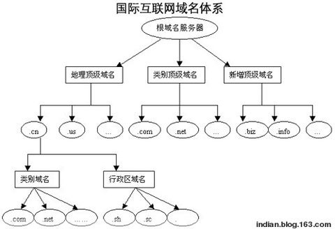 什么是域名的分层？_分层