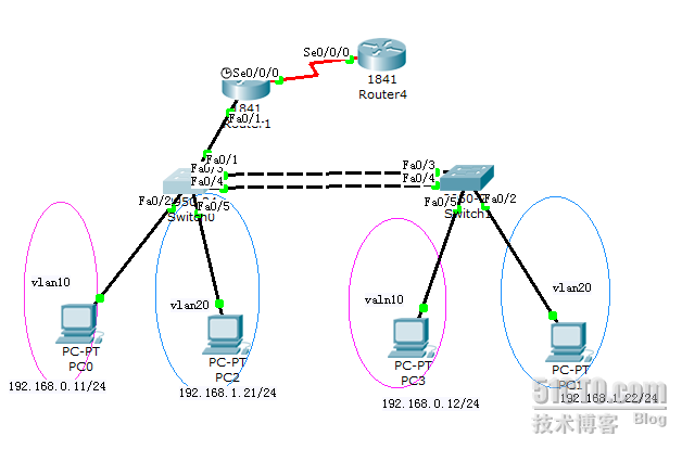 vlan划分及vlan间通信_vlan