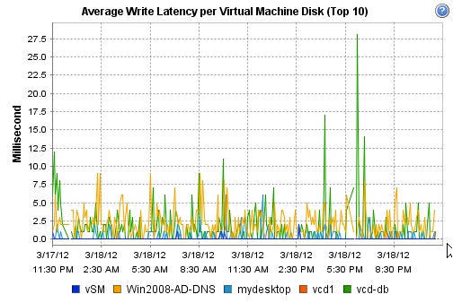 Top 5 VMware Admin Daily Checks_vmware_04