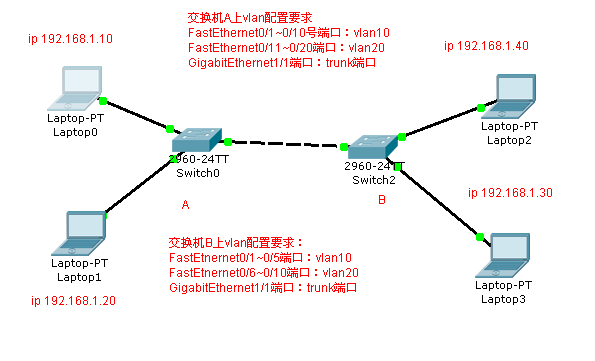 交换机vlan配置_跨交换机vlan