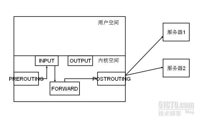 集群之负载均衡集群_集群