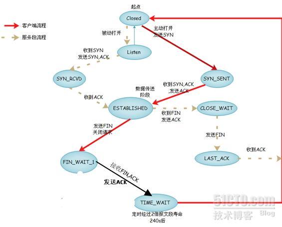 TCP/IP会话与状态_状态_06