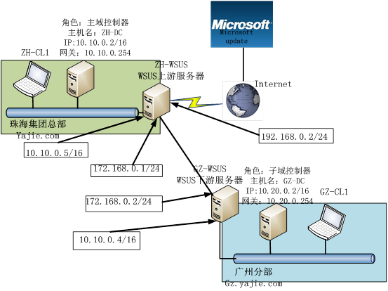 WSUS3.0  SP2 的安装与部署_安装