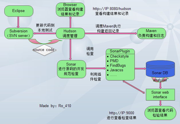 持续集成代码管理平台Hudson+Sonar（一）_hudson_02