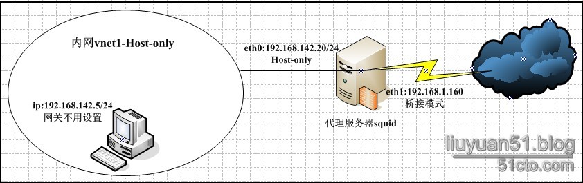 squid代理配置与应用_acl