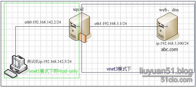 squid代理配置与应用_反向代理_09