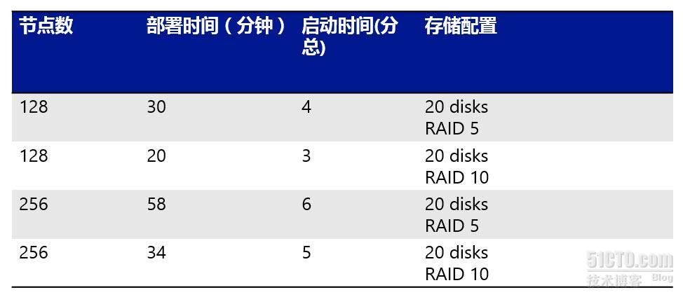 零接触式云数据中心架构Windows Server 2012实现iSCSI SAN无盘引导（2）_Windows_05