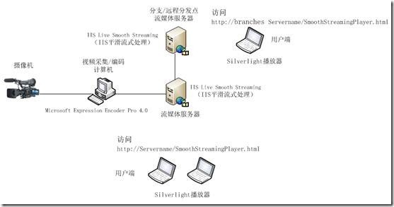 基于IIS Live Smooth Streaming技术流媒体直播系统_流媒体