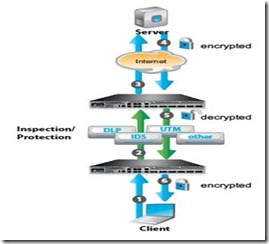 SSL拦截-加密流量审查解决方案_SSL拦截
