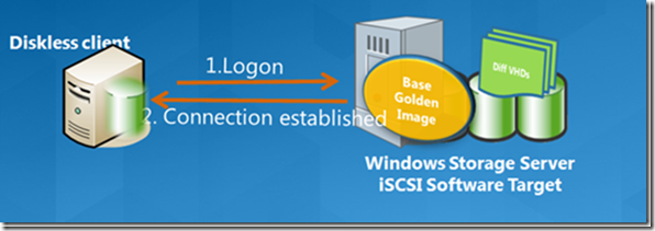 零接触式云数据中心架构Windows Server 2012实现iSCSI SAN无盘引导（2）_Sanboot_02