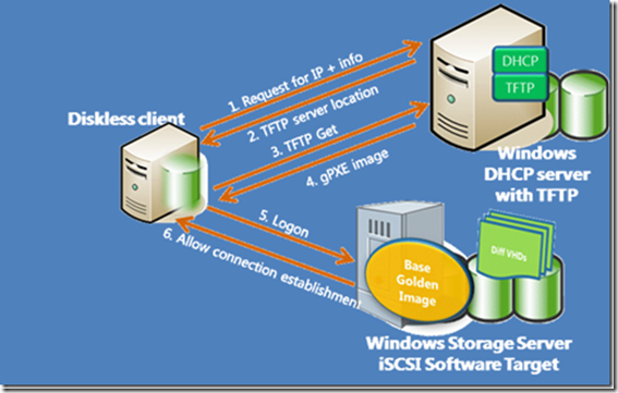 零接触式云数据中心架构Windows Server 2012实现iSCSI SAN无盘引导（2）_Sanboot_03