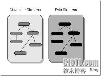 [读书]java I/O流的介绍_stream_05